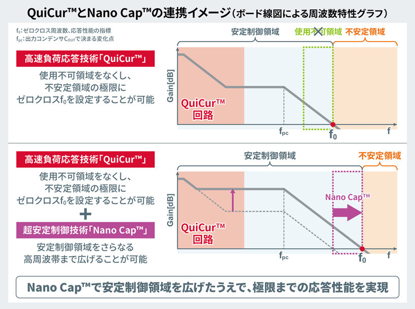 電源ICの応答性能を極限まで追求できる革新的電源技術「QuiCurクイッカー™」を確立